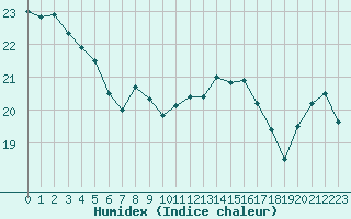 Courbe de l'humidex pour la bouée 6100002