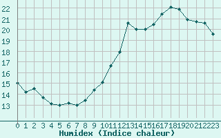 Courbe de l'humidex pour Lyon - Saint-Exupry (69)