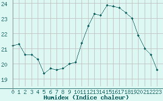 Courbe de l'humidex pour Herstmonceux (UK)