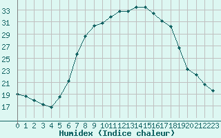 Courbe de l'humidex pour Wynau