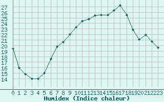 Courbe de l'humidex pour Nyon-Changins (Sw)