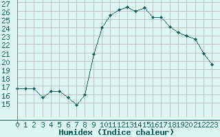 Courbe de l'humidex pour Xert / Chert (Esp)