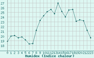 Courbe de l'humidex pour Toussus-le-Noble (78)