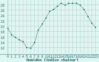 Courbe de l'humidex pour Le Puy - Loudes (43)