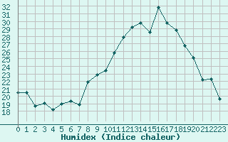 Courbe de l'humidex pour Usinens (74)