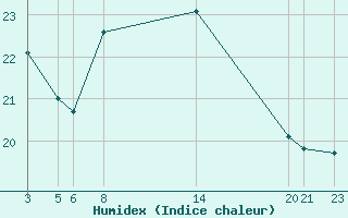 Courbe de l'humidex pour Sint Katelijne-waver (Be)