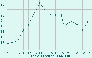 Courbe de l'humidex pour Parma