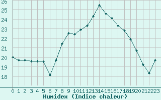 Courbe de l'humidex pour Cap Pertusato (2A)