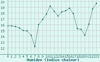 Courbe de l'humidex pour Cherbourg (50)