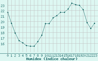 Courbe de l'humidex pour Le Talut - Belle-Ile (56)