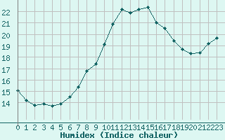 Courbe de l'humidex pour Napf (Sw)