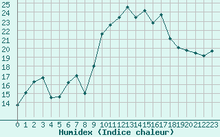 Courbe de l'humidex pour Alistro (2B)