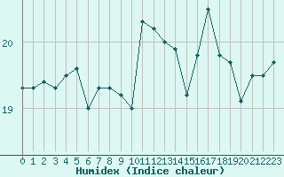 Courbe de l'humidex pour Cap de la Hague (50)