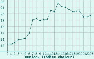 Courbe de l'humidex pour Cap Mele (It)