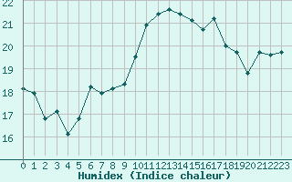 Courbe de l'humidex pour Barcelona