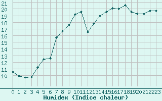 Courbe de l'humidex pour Glasgow (UK)