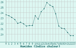 Courbe de l'humidex pour Cap de la Hve (76)