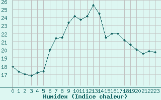 Courbe de l'humidex pour Schmuecke