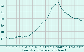 Courbe de l'humidex pour Liefrange (Lu)