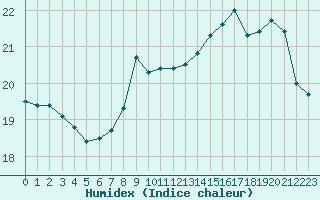 Courbe de l'humidex pour Helsinki Majakka