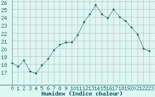 Courbe de l'humidex pour Landivisiau (29)