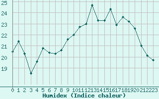 Courbe de l'humidex pour Dunkerque (59)