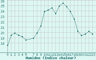 Courbe de l'humidex pour Sines / Montes Chaos