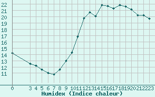 Courbe de l'humidex pour Charleroi (Be)