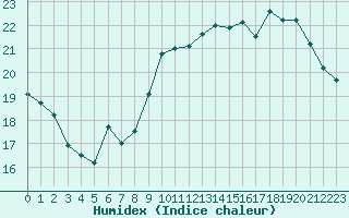 Courbe de l'humidex pour Dieppe (76)