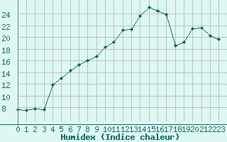 Courbe de l'humidex pour Rmering-ls-Puttelange (57)