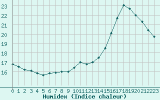 Courbe de l'humidex pour Monistrol-sur-Loire (43)