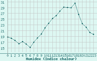 Courbe de l'humidex pour Coria