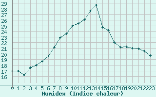 Courbe de l'humidex pour Nyon-Changins (Sw)