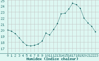 Courbe de l'humidex pour Sallles d'Aude (11)