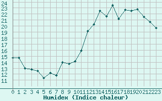 Courbe de l'humidex pour Saint-Hilaire (61)