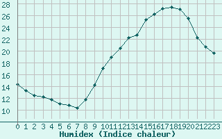 Courbe de l'humidex pour Angoulme - Brie Champniers (16)