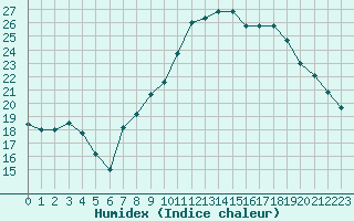 Courbe de l'humidex pour Avord (18)