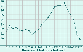 Courbe de l'humidex pour Strasbourg (67)