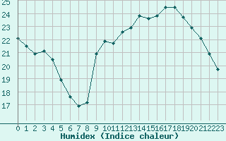 Courbe de l'humidex pour Le Talut - Belle-Ile (56)