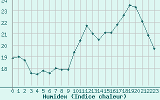 Courbe de l'humidex pour Clermont-Ferrand (63)