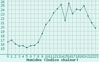 Courbe de l'humidex pour Sandillon (45)