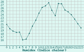 Courbe de l'humidex pour Niort (79)