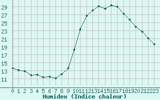 Courbe de l'humidex pour Saint-Laurent-du-Pont (38)