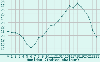 Courbe de l'humidex pour Carcassonne (11)