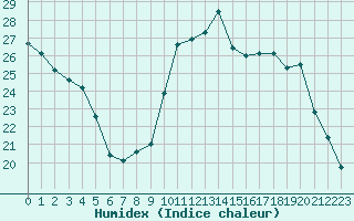 Courbe de l'humidex pour Sain-Bel (69)