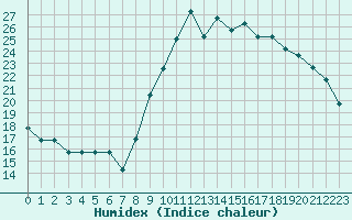 Courbe de l'humidex pour Dolembreux (Be)