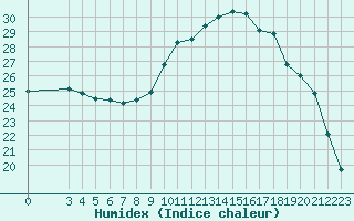 Courbe de l'humidex pour Herhet (Be)