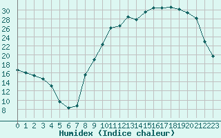 Courbe de l'humidex pour Angers-Marc (49)