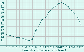 Courbe de l'humidex pour Saint-Etienne (42)