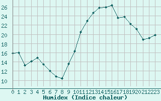 Courbe de l'humidex pour Puissalicon (34)